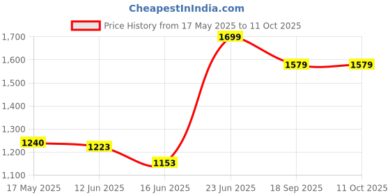 amazon.in COSCO Aasan Yoga Mat – Non-Slip & Comfortable Price History Graph from 17 May 2025 to 10 Oct 2025