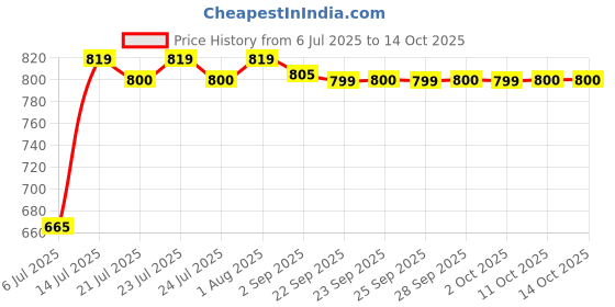 amazon.in Cosco Acclaim Faux Leather, Nylon Volleyball, Size 4, (Multicolour) Price History Graph from 6 Jul 2025 to 14 Oct 2025
