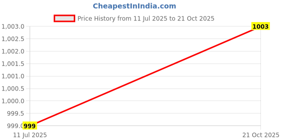 amazon.in Cosco Acclaim PU Volley Ball, Size 4, (Multicolour) Price History Graph from 11 Jul 2025 to 21 Oct 2025
