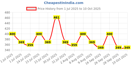 amazon.in Cosco Aero 700 Shuttle Cocks-Nylon, Green, Pack of 1 Price History Graph from 1 Jul 2025 to 9 Oct 2025