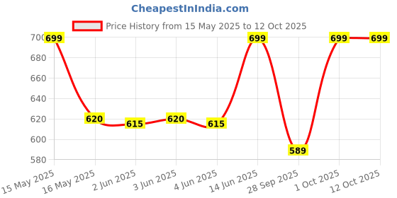 amazon.in Cosco Aero 727 Nylon Shuttle Cocks (Multicolor) cosco Price History Graph from 15 May 2025 to 12 Oct 2025
