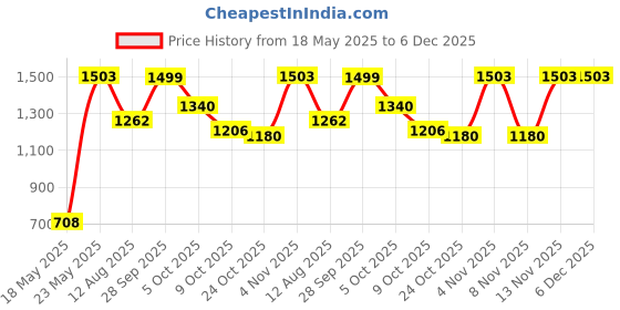 amazon.in Cosco Agility Ladder Price History Graph from 18 May 2025 to 5 Dec 2025