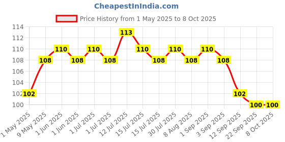 amazon.in Cosco Alloy Steel CBS-50 Badminton String, White cosco Price History Graph from 1 May 2025 to 8 Oct 2025