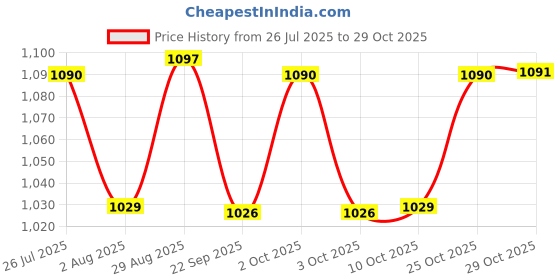 amazon.in Cosco Aluminium Drive-23 Tennis Racquet - Green Price History Graph from 26 Jul 2025 to 25 Oct 2025