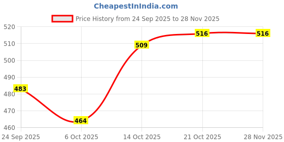 amazon.in Cosco Aluminum Badminton Racquet (CB-110, Color May Vary) Price History Graph from 24 Sep 2025 to 27 Nov 2025