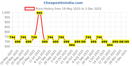 amazon.in COSCO ANKLE WEIGHT 0.5 KG Price History Graph from 19 May 2025 to 3 Dec 2025