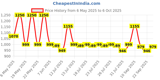 amazon.in Cosco Ankle Weights, 1 kg x 2 (28058) Price History Graph from 6 May 2025 to 6 Oct 2025