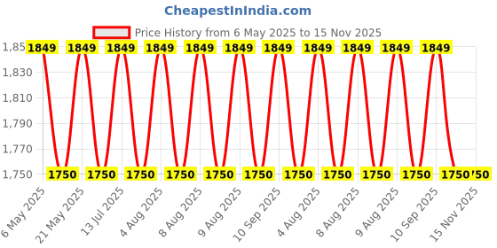 amazon.in cosco fitness Cosco Anti Burst Gym Ball (95) cosco fitness Price History Graph from 6 May 2025 to 15 Nov 2025