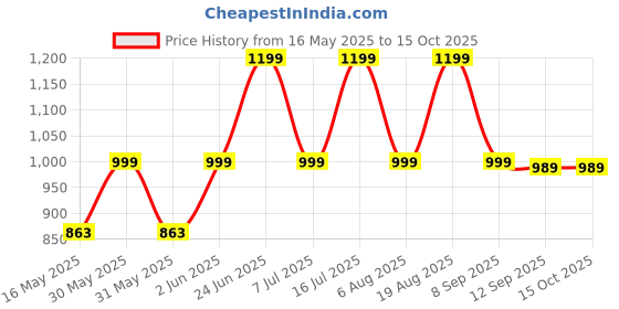 amazon.in Cosco Anti Burst Gym Ball with Foot Pump Price History Graph from 16 May 2025 to 14 Oct 2025