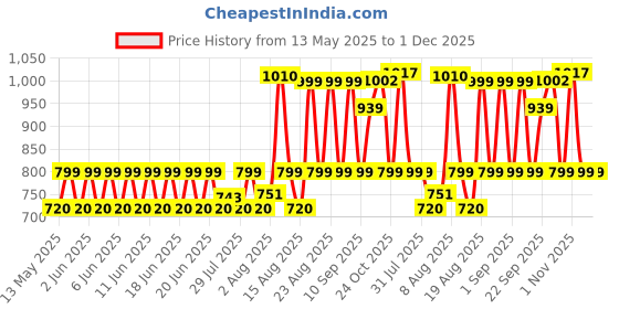 amazon.in Cosco Anti Burst Gym Ball with Foot Pump cosco Price History Graph from 13 May 2025 to 1 Dec 2025