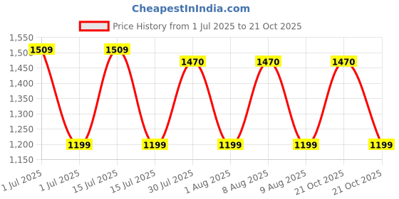 amazon.in Cosco Anti Burst Gym Ball with Foot Pump Price History Graph from 1 Jul 2025 to 21 Oct 2025