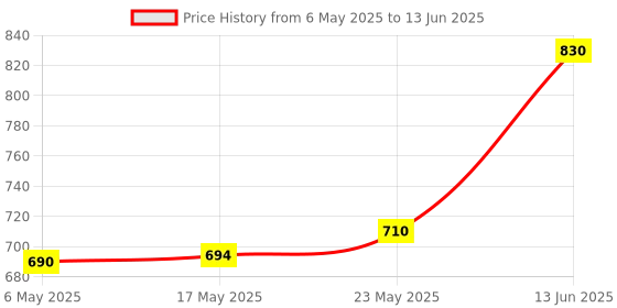 amazon.in COSCO BADMINTON NET, COTTON Price History Graph from 6 May 2025 to 13 Jun 2025