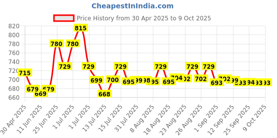 amazon.in COSCO Badminton Net NYLON Brown, 4 Side Tape cosco Price History Graph from 30 Apr 2025 to 7 Oct 2025