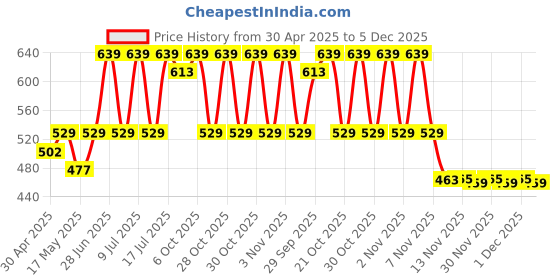 amazon.in Cosco Badminton Rackets- CB-85, Recreational ,,Steel Price History Graph from 30 Apr 2025 to 5 Dec 2025