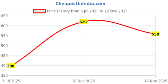 amazon.in cosco Bag Pack NOVA blue – Stylish & durable design for everyday use. cosco Price History Graph from 3 Jul 2025 to 12 Nov 2025