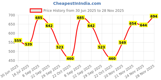 amazon.in Cosco Berlin Football - Size: 5 (Blue) Price History Graph from 30 Jun 2025 to 28 Nov 2025