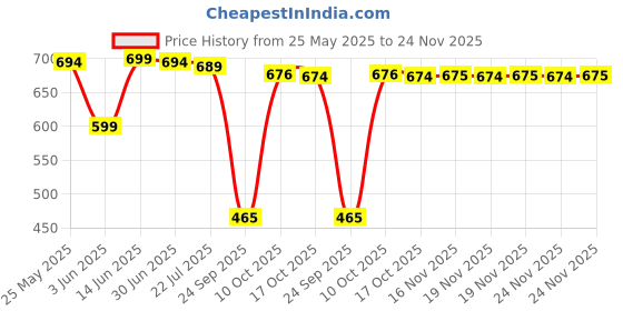 amazon.in Cosco Berlin PVC Football, Size 5, (Multicolour) Price History Graph from 25 May 2025 to 24 Nov 2025