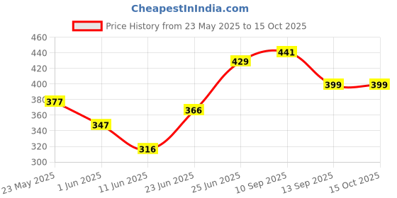 amazon.in Cosco Blow air Hand Pump Price History Graph from 23 May 2025 to 14 Oct 2025