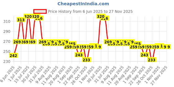 amazon.in Cosco Bouncer Cricket Wind Ball – Durable Practice Ball for All Surfaces,Pack of 3 Balls. cosco Price History Graph from 6 Jun 2025 to 26 Nov 2025