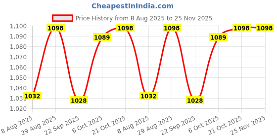 amazon.in cosco Brazil (Yellow) Football, Size 5 (Multicolour) IMS Standard Price History Graph from 8 Aug 2025 to 25 Nov 2025