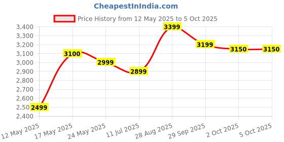 amazon.in COSCO Carbon ARC Pickle bat – Lightweight, Durable, Pink Paddle for Enhanced Control and Power – Ideal for Beginners & Advanced Players cosco Price History Graph from 12 May 2025 to 5 Oct 2025