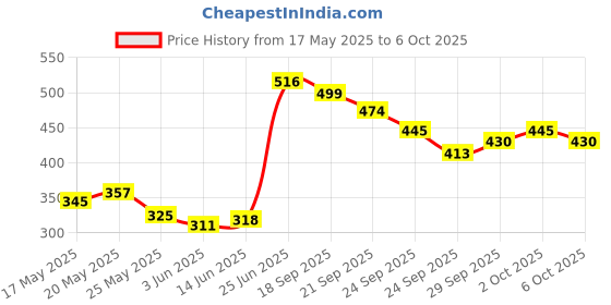 amazon.in Cosco CB-110 Badminton Racket cosco Price History Graph from 17 May 2025 to 6 Oct 2025
