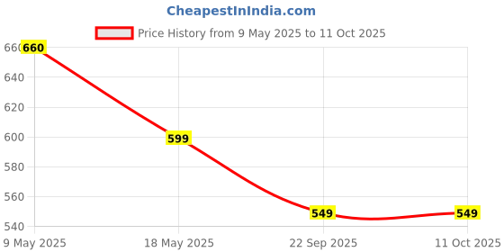 amazon.in Cosco CB 120 Badminton Racket Black Gold, Other Price History Graph from 9 May 2025 to 11 Oct 2025