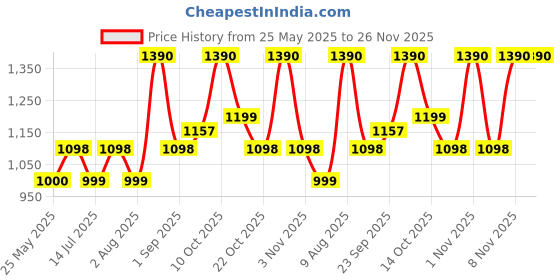 amazon.in Cosco CB-150E Aluminum Badminton Racket (Multicolour) Pack of 2 pieces Price History Graph from 25 May 2025 to 25 Nov 2025