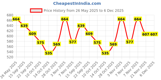 amazon.in Cosco CB-80 Aluminium, Steel Badminton Twin Racket-Full Price History Graph from 26 May 2025 to 4 Dec 2025