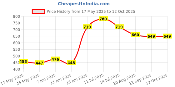 amazon.in cosco CB-85 Steel Pair Badminton Racket cosco Price History Graph from 17 May 2025 to 12 Oct 2025