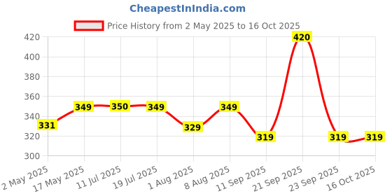 amazon.in Cosco CB-88 Alloy Steel Strung Badminton Racquet With Free Head cover (Silver/Pink) | For Beginers | 100 grams | Maximum String Tension - 20lbs cosco Price History Graph from 2 May 2025 to 15 Oct 2025