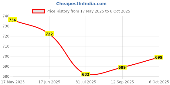 amazon.in Cosco Cb-88 Aluminum Badminton Racket (Multicolour) - Pack of 2 Price History Graph from 17 May 2025 to 6 Oct 2025