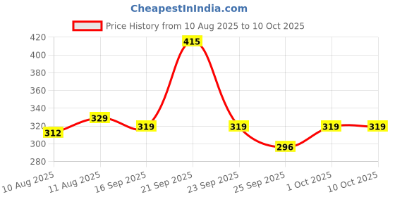amazon.in Cosco Cb-88 Badminton Racquet -color may vary Price History Graph from 10 Aug 2025 to 10 Oct 2025
