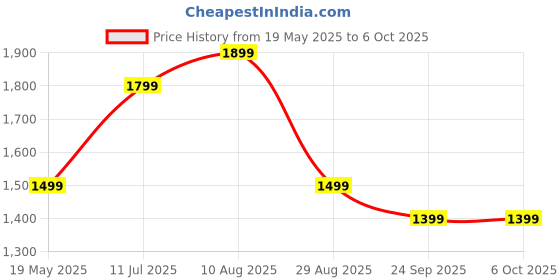 amazon.in Cosco CB-885 Aluminum Badminton Racket (Multicolor) -Pack of 4 pcs Price History Graph from 19 May 2025 to 6 Oct 2025