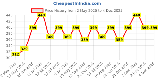 amazon.in Cosco CB-885 Aluminum Strung Badminton Racquet (Pack of: 1, 185 g) Blue, Black Price History Graph from 2 May 2025 to 4 Dec 2025
