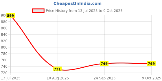 amazon.in Cosco CB-885 Badminton Racket Pair With Plastic Grip ( Pack of 2 ) Multicolor Price History Graph from 13 Jul 2025 to 7 Oct 2025