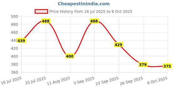 amazon.in Cosco CB-888 Badminton Racket, Aluminium Frame Tempered.Steel Shaft, Full Cover Price History Graph from 16 Jul 2025 to 6 Oct 2025