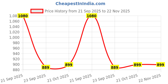 amazon.in Cosco CB-89 Aluminum Badminton Racket (Multicolour) Pack of 2 pieces Price History Graph from 21 Sep 2025 to 22 Nov 2025