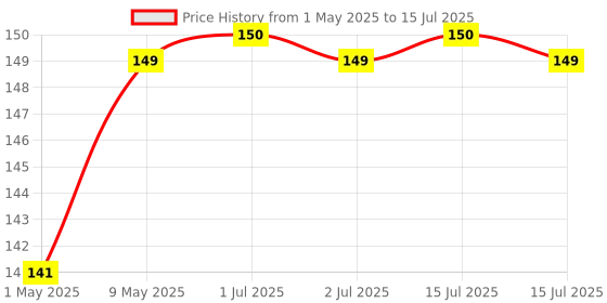 amazon.in Cosco CBS-60 Badminton String. Price History Graph from 1 May 2025 to 15 Jul 2025