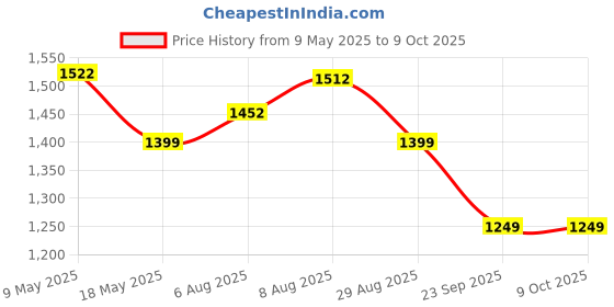 amazon.in Cosco CBX-450 Carbon Fiber Badminton Racket Pack (Multicolour) Price History Graph from 9 May 2025 to 8 Oct 2025