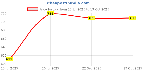 amazon.in Cosco Classic Cuba Football Size 5 1 Pcs Box cosco Price History Graph from 15 Jul 2025 to 13 Oct 2025