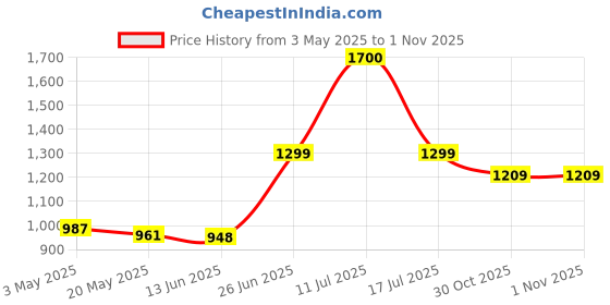 amazon.in COSCO Club Cricket Kit Bag – Spacious & Durable for Players Price History Graph from 3 May 2025 to 30 Oct 2025