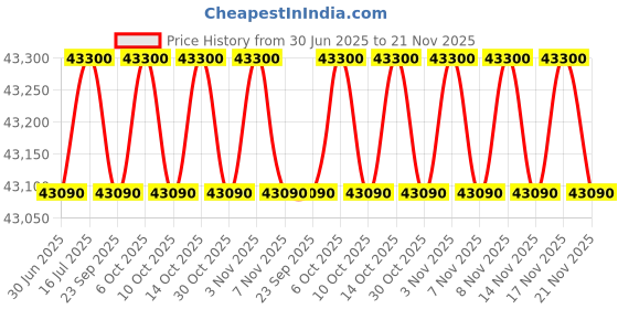 amazon.in Cosco CMTM-K-11 Treadmill (46 Kgs), Grey & Black Price History Graph from 30 Jun 2025 to 21 Nov 2025