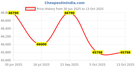 amazon.in Cosco CMTM-K-22 Treadmill (Multicolour, Net Weight : 50 Kgs) cosco Price History Graph from 30 Jun 2025 to 12 Oct 2025