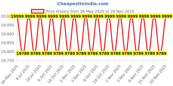 amazon.in Cosco CTM 510 Manual Treadmill (Black) Price History Graph from 26 May 2025 to 20 Nov 2025