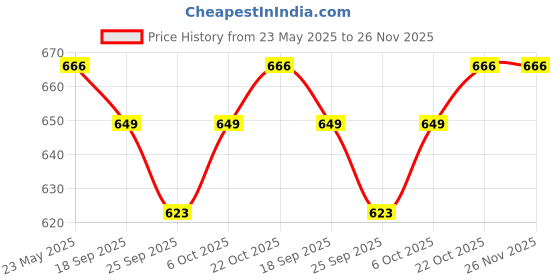 amazon.in Cosco Cuba Foot Ball, Size 5 (Green and Black) cosco Price History Graph from 23 May 2025 to 25 Nov 2025