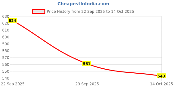 amazon.in Cosco Cuba Football Price History Graph from 22 Sep 2025 to 14 Oct 2025