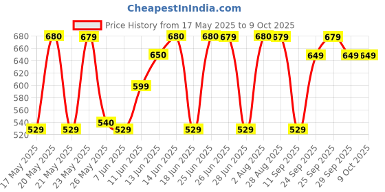 amazon.in Cosco Cuba Football, Size 5 (Multicolour) Outer Material : Foam cosco Price History Graph from 17 May 2025 to 8 Oct 2025