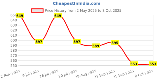 amazon.in cosco Cuba (Yellow) Football, Size 5 (Multicolour) Price History Graph from 2 May 2025 to 8 Oct 2025