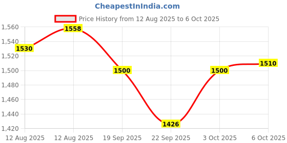 amazon.in Cosco CVB-700 Volleyball: Durable Performance for Every Game Price History Graph from 12 Aug 2025 to 6 Oct 2025